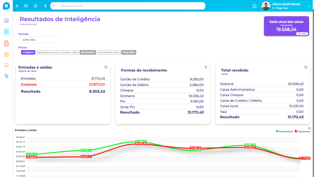 Ticket médio para dentistas médicos, DRE